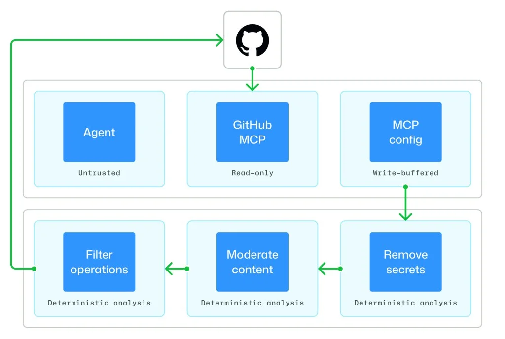 Diagram showing a GitHub-centric workflow with green arrows and two rows of components. At the top, a GitHub icon points down into three boxes: Agent (Untrusted), GitHub MCP (Read-only), and MCP config (Write-buffered). Below are three processing steps labeled Filter operations, Moderate content, and Remove secrets, each marked 'Deterministic analysis.' Green arrows indicate data flow from GitHub into the system, down through configuration to 'Remove secrets,' then left through 'Moderate content' and 'Filter operations,' looping back toward the agent.