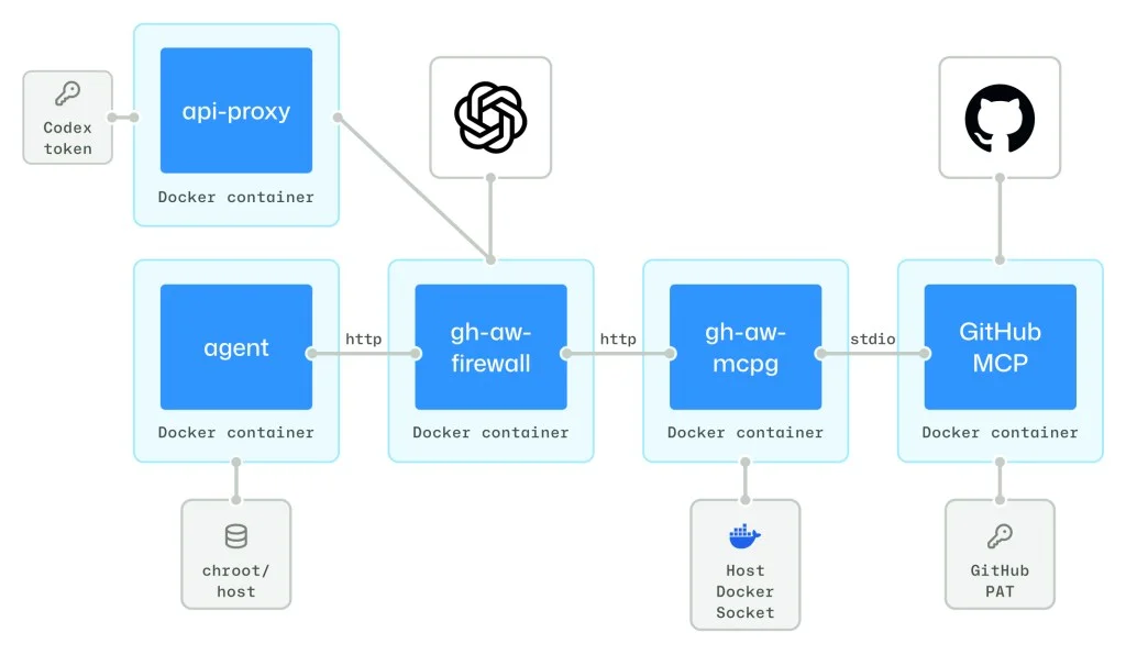 Architecture diagram showing several connected Docker containers. A Codex token connects to an api-proxy container, which connects to an OpenAI service icon. A separate flow shows an agent container (linked to chroot/host) communicating over http to a gh-aw-firewall container, then over http to a gh-aw-mcpg container (linked to Host Docker Socket), then over stdio to a GitHub MCP container (linked to a GitHub PAT). A GitHub icon appears above the GitHub MCP container.