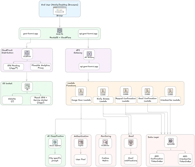 How I tried to make Japan's recycling system less confusing with Amazon Bedrock